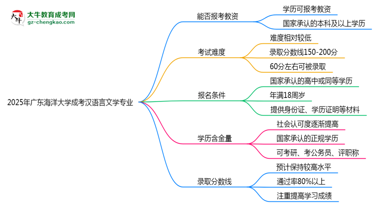 2025年廣東海洋大學(xué)成考漢語言文學(xué)專業(yè)學(xué)歷能報(bào)考教資嗎？思維導(dǎo)圖