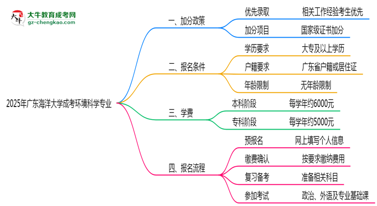 2025年廣東海洋大學成考環(huán)境科學專業(yè)最新加分政策及條件思維導圖