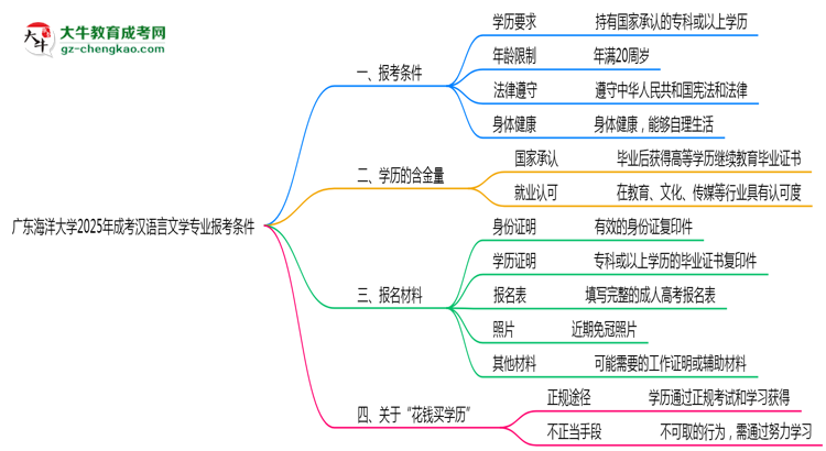 廣東海洋大學(xué)2025年成考漢語(yǔ)言文學(xué)專業(yè)報(bào)考條件是什么思維導(dǎo)圖