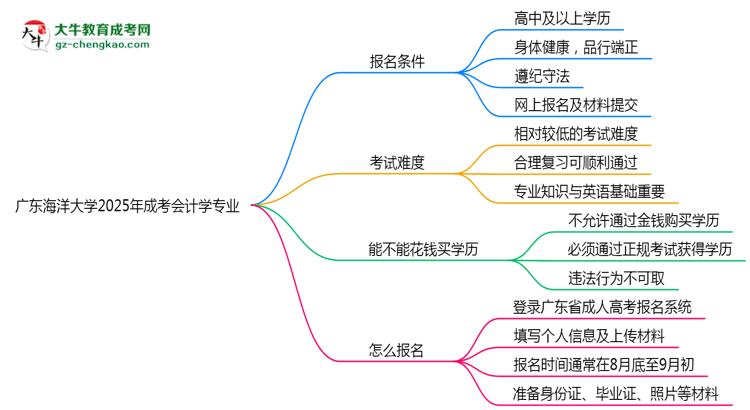 廣東海洋大學(xué)2025年成考會計學(xué)專業(yè)生可不可以考四六級？思維導(dǎo)圖