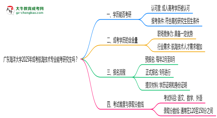 廣東海洋大學(xué)2025年成考航海技術(shù)專業(yè)能考研究生嗎?思維導(dǎo)圖