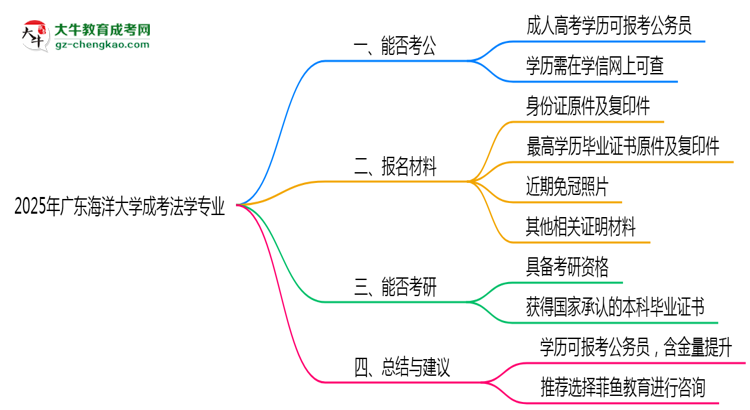 廣東海洋大學(xué)2025年成考法學(xué)專業(yè)學(xué)歷能考公嗎?思維導(dǎo)圖
