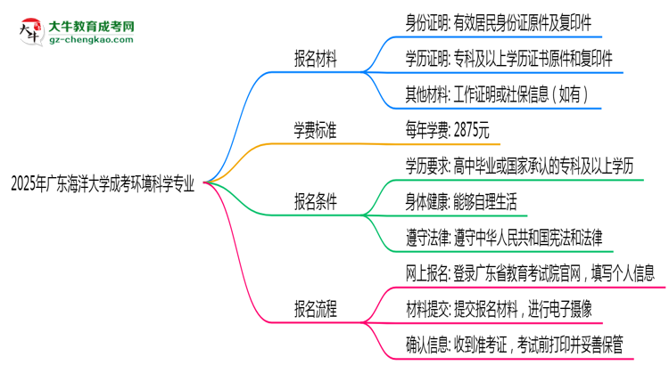 2025年廣東海洋大學(xué)成考環(huán)境科學(xué)專業(yè)報(bào)名材料需要什么？思維導(dǎo)圖