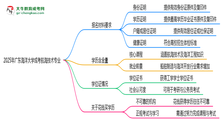 2025年廣東海洋大學(xué)成考航海技術(shù)專(zhuān)業(yè)報(bào)名材料需要什么？思維導(dǎo)圖