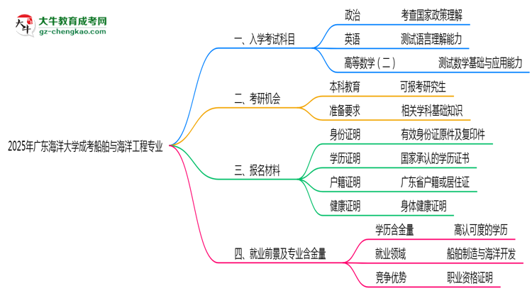 2025年廣東海洋大學(xué)成考船舶與海洋工程專業(yè)入學(xué)考試科目有哪些?思維導(dǎo)圖