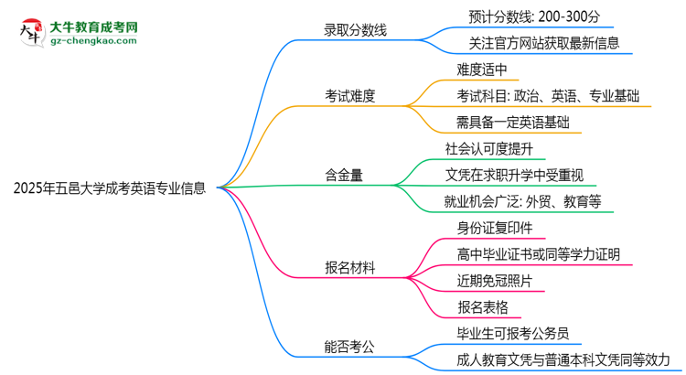 2025年五邑大學(xué)成考英語專業(yè)錄取分數(shù)線是多少?思維導(dǎo)圖