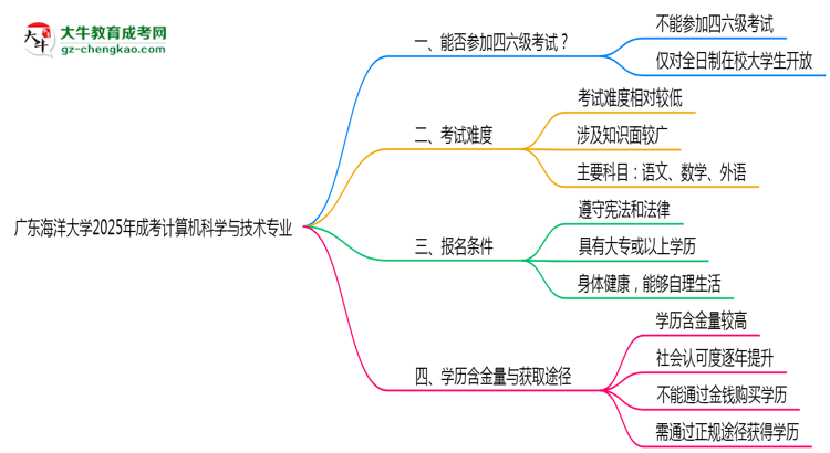廣東海洋大學(xué)2025年成考計(jì)算機(jī)科學(xué)與技術(shù)專業(yè)生可不可以考四六級(jí)？思維導(dǎo)圖
