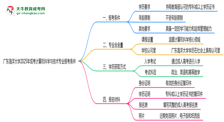 廣東海洋大學2025年成考計算機科學與技術(shù)專業(yè)報考條件是什么思維導圖