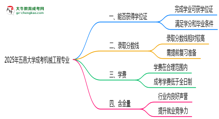 2025年五邑大學(xué)成考機(jī)械工程專業(yè)能拿學(xué)位證嗎？思維導(dǎo)圖