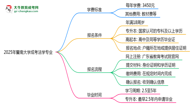 2025年暨南大學(xué)成考法學(xué)專(zhuān)業(yè)最新學(xué)費(fèi)標(biāo)準(zhǔn)多少思維導(dǎo)圖