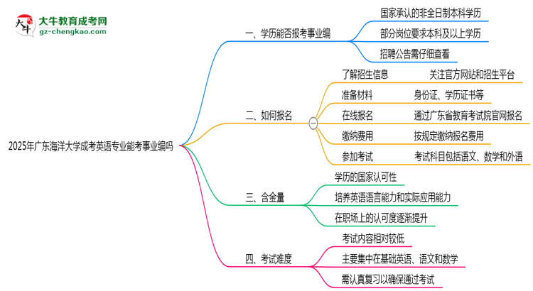 2025年廣東海洋大學(xué)成考英語(yǔ)專業(yè)能考事業(yè)編嗎？思維導(dǎo)圖