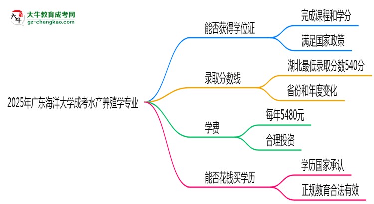 2025年廣東海洋大學成考水產(chǎn)養(yǎng)殖學專業(yè)能拿學位證嗎？思維導圖
