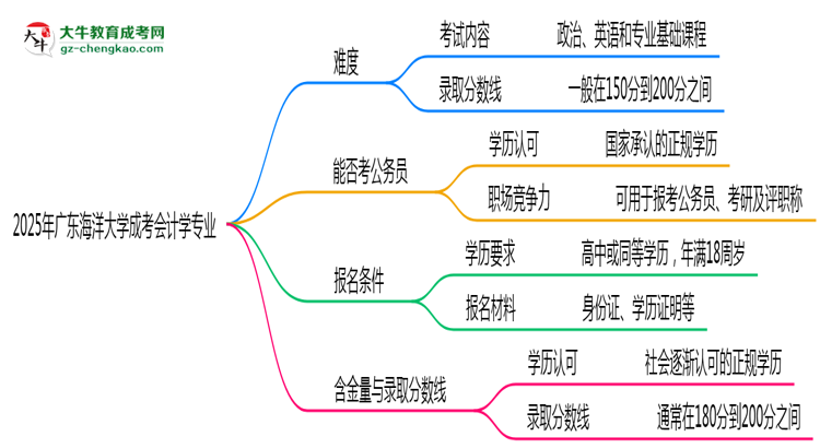 2025年廣東海洋大學(xué)成考會計學(xué)專業(yè)難不難？思維導(dǎo)圖
