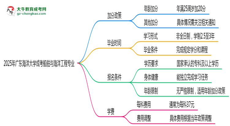 2025年廣東海洋大學(xué)成考船舶與海洋工程專(zhuān)業(yè)最新加分政策及條件思維導(dǎo)圖