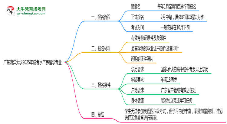 廣東海洋大學(xué)2025年成考水產(chǎn)養(yǎng)殖學(xué)專業(yè)生可不可以考四六級(jí)？思維導(dǎo)圖