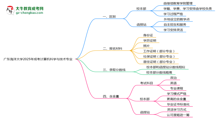 廣東海洋大學(xué)2025年成考計(jì)算機(jī)科學(xué)與技術(shù)專業(yè)校本部和函授站哪個(gè)更好?思維導(dǎo)圖
