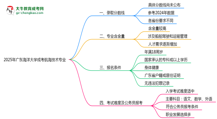 2025年廣東海洋大學(xué)成考航海技術(shù)專業(yè)錄取分?jǐn)?shù)線是多少？思維導(dǎo)圖
