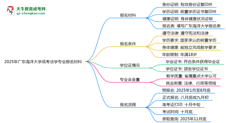 2025年廣東海洋大學(xué)成考法學(xué)專業(yè)報名材料需要什么？思維導(dǎo)圖