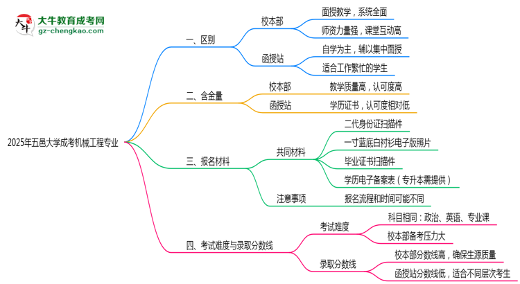 五邑大學(xué)2025年成考機(jī)械工程專業(yè)校本部和函授站哪個(gè)更好？思維導(dǎo)圖