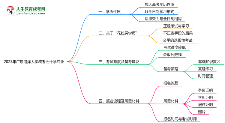 廣東海洋大學(xué)成考會(huì)計(jì)學(xué)專(zhuān)業(yè)是全日制的嗎？（2025最新）思維導(dǎo)圖