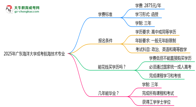2025年廣東海洋大學成考航海技術(shù)專業(yè)最新學費標準多少思維導圖