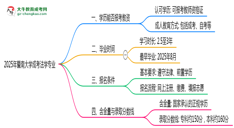 2025年暨南大學(xué)成考法學(xué)專業(yè)學(xué)歷能報(bào)考教資嗎？思維導(dǎo)圖