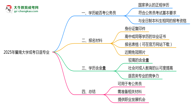 暨南大學(xué)2025年成考日語(yǔ)專業(yè)學(xué)歷能考公嗎？思維導(dǎo)圖