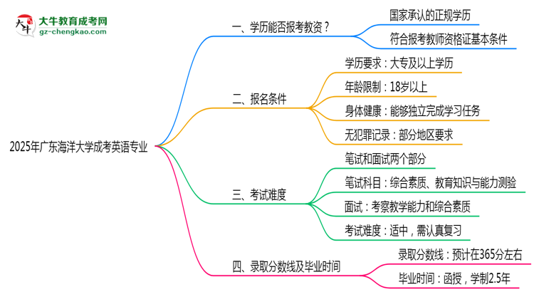 2025年廣東海洋大學(xué)成考英語(yǔ)專業(yè)學(xué)歷能報(bào)考教資嗎？思維導(dǎo)圖