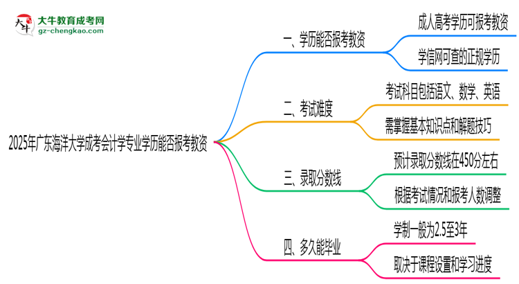 2025年廣東海洋大學(xué)成考會計學(xué)專業(yè)學(xué)歷能報考教資嗎？思維導(dǎo)圖