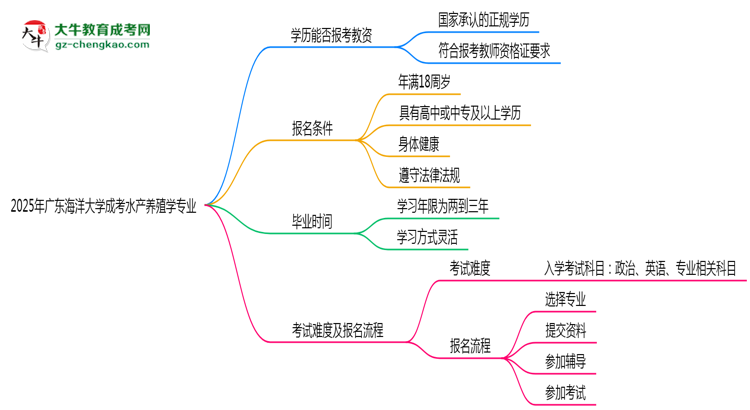 2025年廣東海洋大學成考水產(chǎn)養(yǎng)殖學專業(yè)學歷能報考教資嗎？思維導圖