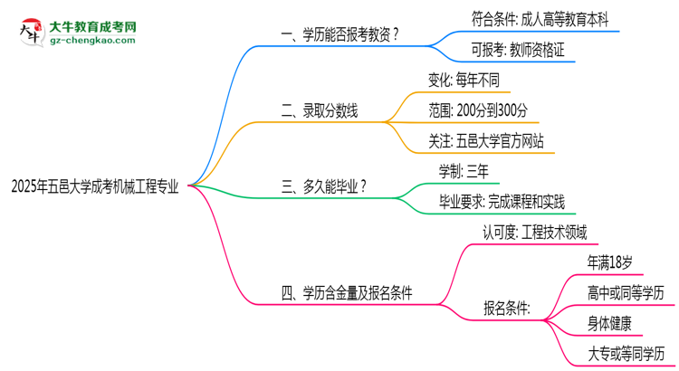 2025年五邑大學(xué)成考機(jī)械工程專業(yè)學(xué)歷能報(bào)考教資嗎？思維導(dǎo)圖