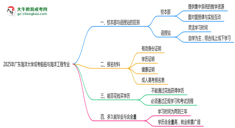 廣東海洋大學(xué)2025年成考船舶與海洋工程專業(yè)校本部和函授站哪個(gè)更好？思維導(dǎo)圖