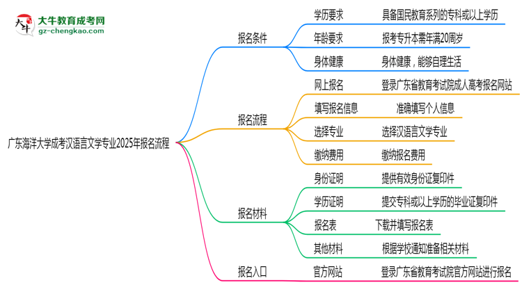 廣東海洋大學(xué)成考漢語(yǔ)言文學(xué)專(zhuān)業(yè)2025年報(bào)名流程思維導(dǎo)圖