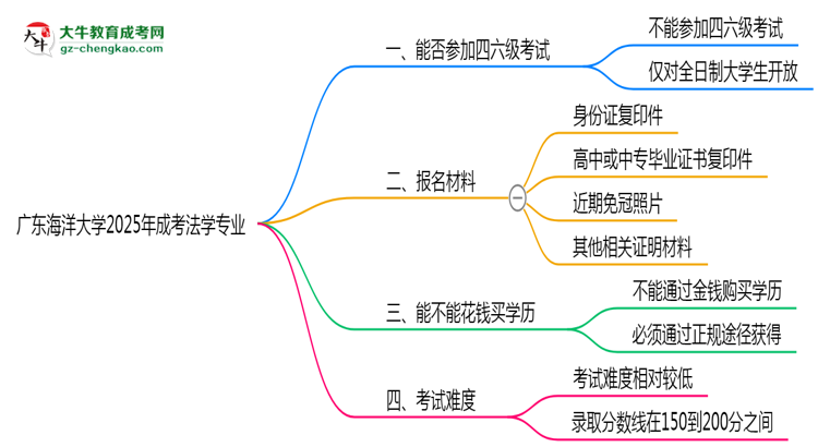 廣東海洋大學(xué)2025年成考法學(xué)專業(yè)生可不可以考四六級(jí)?思維導(dǎo)圖