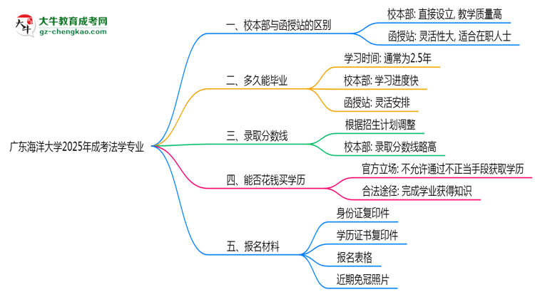 廣東海洋大學(xué)2025年成考法學(xué)專業(yè)校本部和函授站哪個(gè)更好？思維導(dǎo)圖