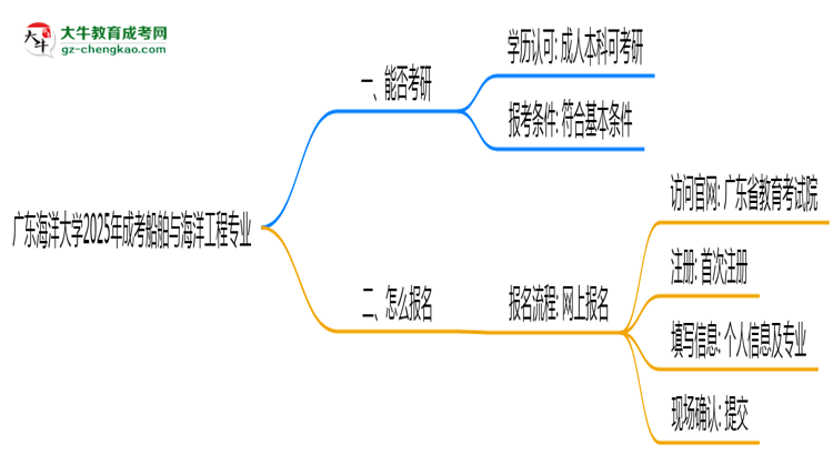 廣東海洋大學(xué)2025年成考船舶與海洋工程專業(yè)能考研究生嗎?思維導(dǎo)圖