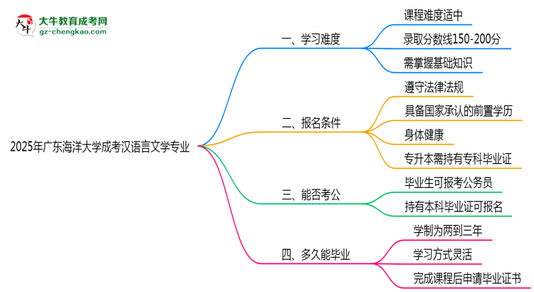 2025年廣東海洋大學(xué)成考漢語(yǔ)言文學(xué)專業(yè)難不難？思維導(dǎo)圖