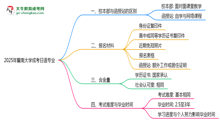 暨南大學(xué)2025年成考日語專業(yè)校本部和函授站哪個(gè)更好？思維導(dǎo)圖