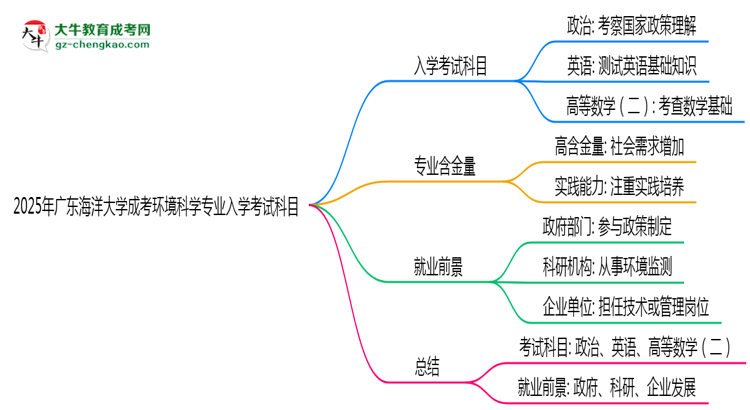 2025年廣東海洋大學(xué)成考環(huán)境科學(xué)專業(yè)入學(xué)考試科目有哪些？思維導(dǎo)圖