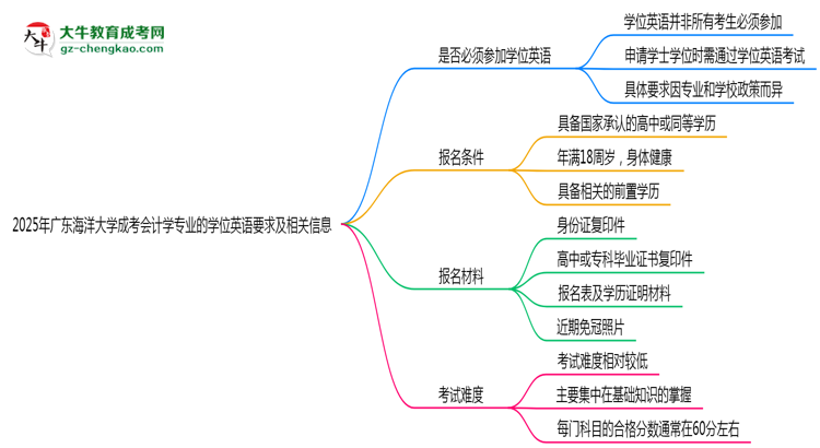 2025年廣東海洋大學(xué)成考會(huì)計(jì)學(xué)專業(yè)要考學(xué)位英語嗎？思維導(dǎo)圖