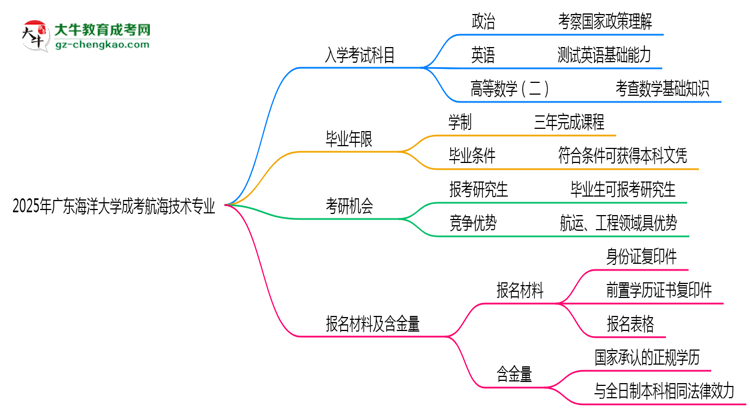 2025年廣東海洋大學(xué)成考航海技術(shù)專業(yè)入學(xué)考試科目有哪些？思維導(dǎo)圖