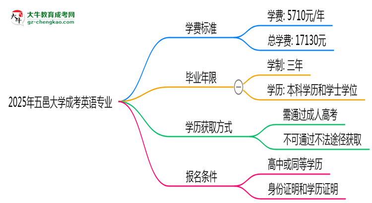 2025年五邑大學(xué)成考英語(yǔ)專業(yè)最新學(xué)費(fèi)標(biāo)準(zhǔn)多少思維導(dǎo)圖