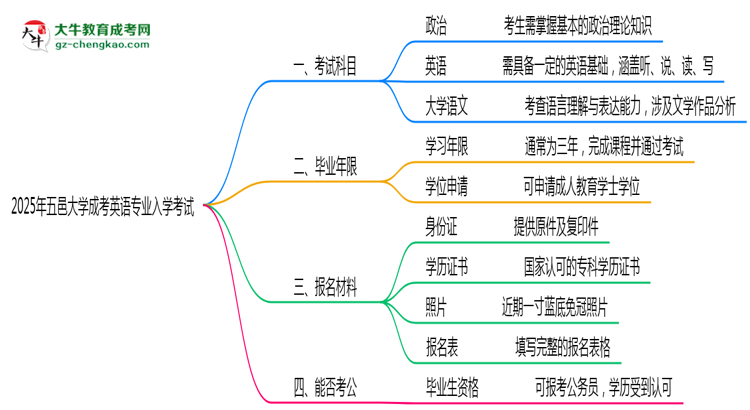 2025年五邑大學(xué)成考英語專業(yè)入學(xué)考試科目有哪些？思維導(dǎo)圖
