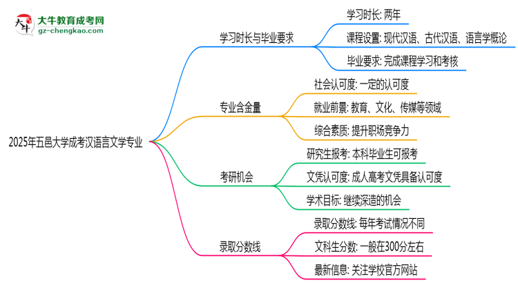五邑大學(xué)成考漢語(yǔ)言文學(xué)專業(yè)需多久完成并拿證？（2025年新）思維導(dǎo)圖