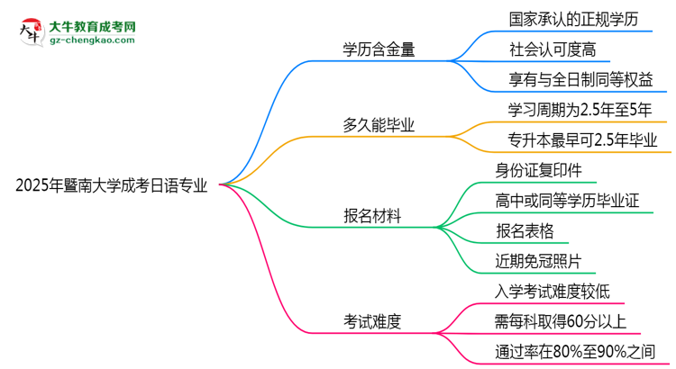 2025年暨南大學(xué)成考日語專業(yè)學(xué)歷的含金量怎么樣？思維導(dǎo)圖