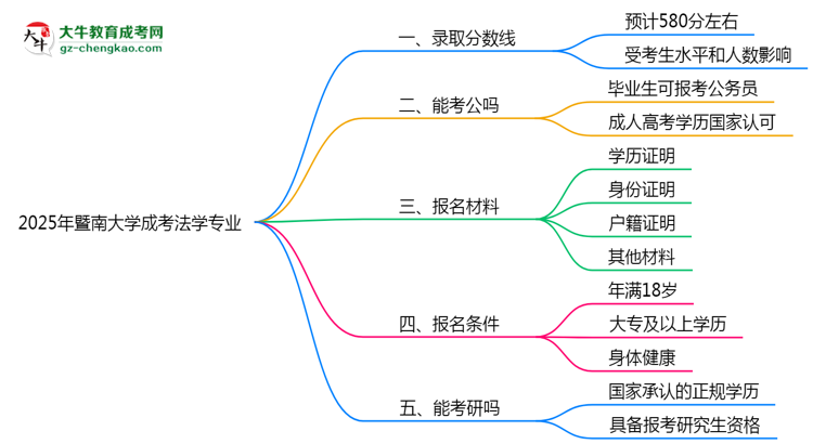 2025年暨南大學(xué)成考法學(xué)專業(yè)錄取分?jǐn)?shù)線是多少？思維導(dǎo)圖