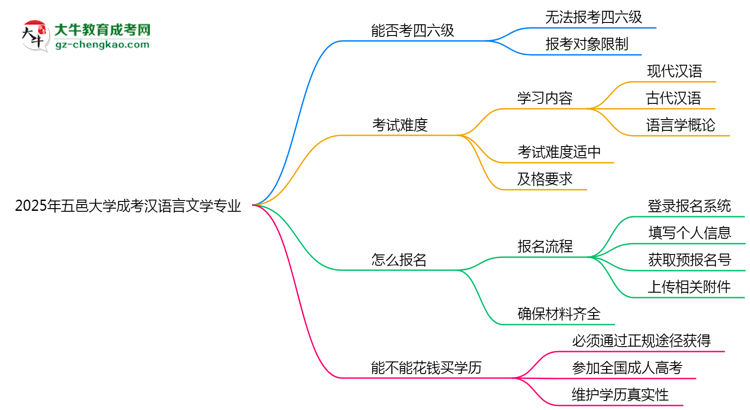 五邑大學(xué)2025年成考漢語(yǔ)言文學(xué)專業(yè)生可不可以考四六級(jí)？思維導(dǎo)圖