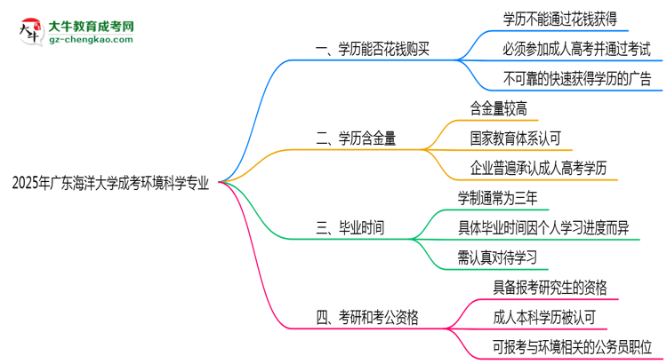 2025年廣東海洋大學(xué)成考環(huán)境科學(xué)專業(yè)學(xué)歷花錢能買到嗎？思維導(dǎo)圖