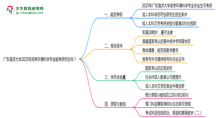 廣東海洋大學(xué)2025年成考環(huán)境科學(xué)專業(yè)能考研究生嗎？思維導(dǎo)圖