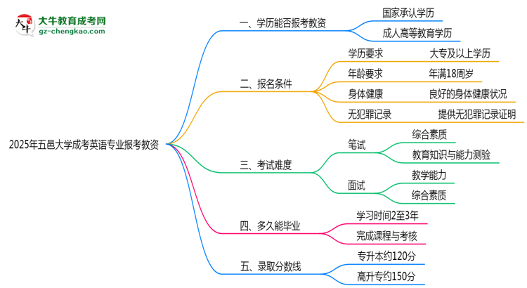 2025年五邑大學(xué)成考英語專業(yè)學(xué)歷能報考教資嗎？思維導(dǎo)圖